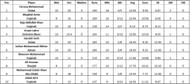 Emirates D10 League 2021 highest wicket-takers